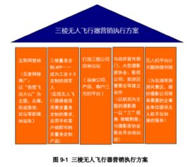 三棱無人飛行器市場營銷策劃方案——圖表完整版會(huì)議及展覽服務(wù)